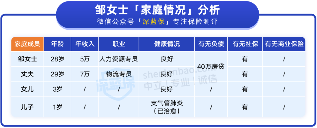 人均500多如何配置一家人保险？
