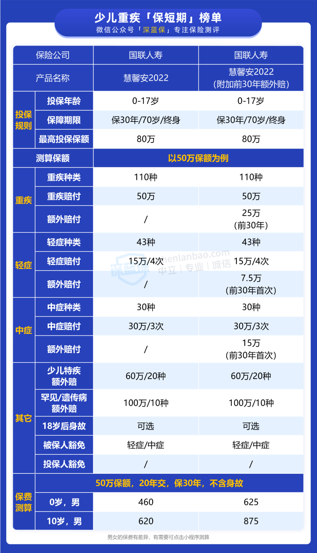 孩子的重疾险该不该买？有哪些性价比高的少儿重疾险？