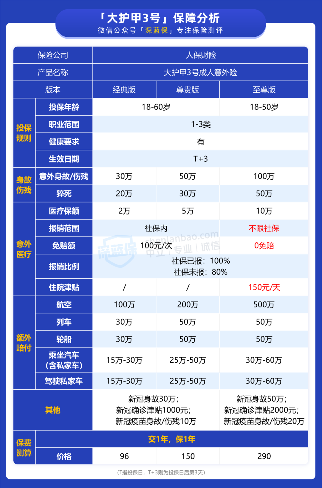 290元保100万，大护甲3号值得买吗？