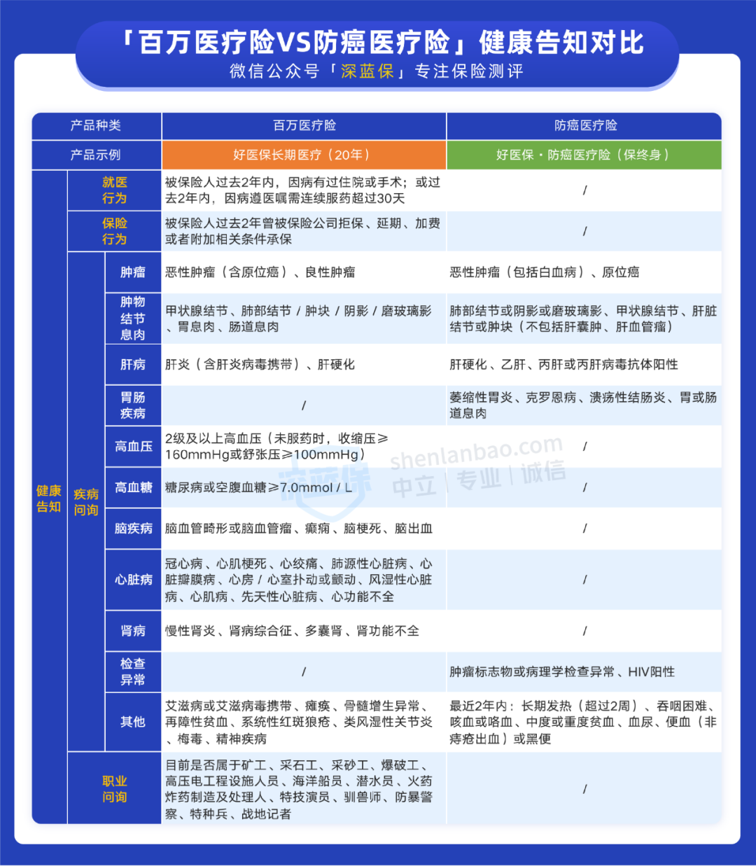 防癌医疗险和防癌险哪款值得选？