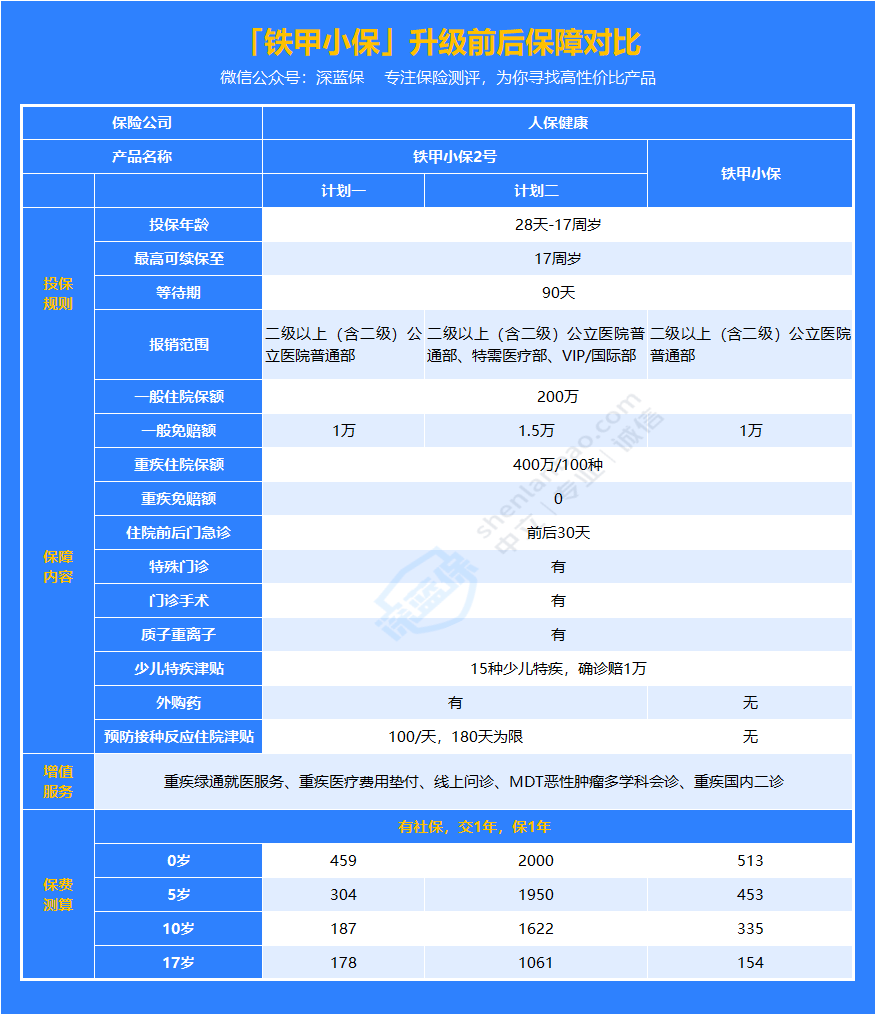 新品测评！铁甲小保2号百万医疗险保障如何？和好医保比谁更好？
