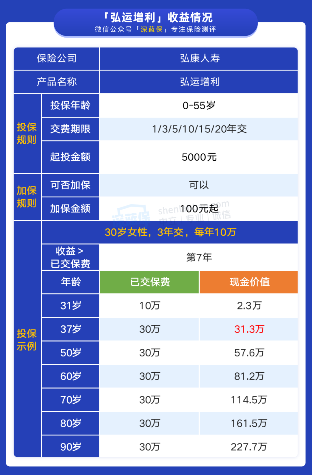 又有爆款要下架，收益3.5%的弘运增利值得买吗？