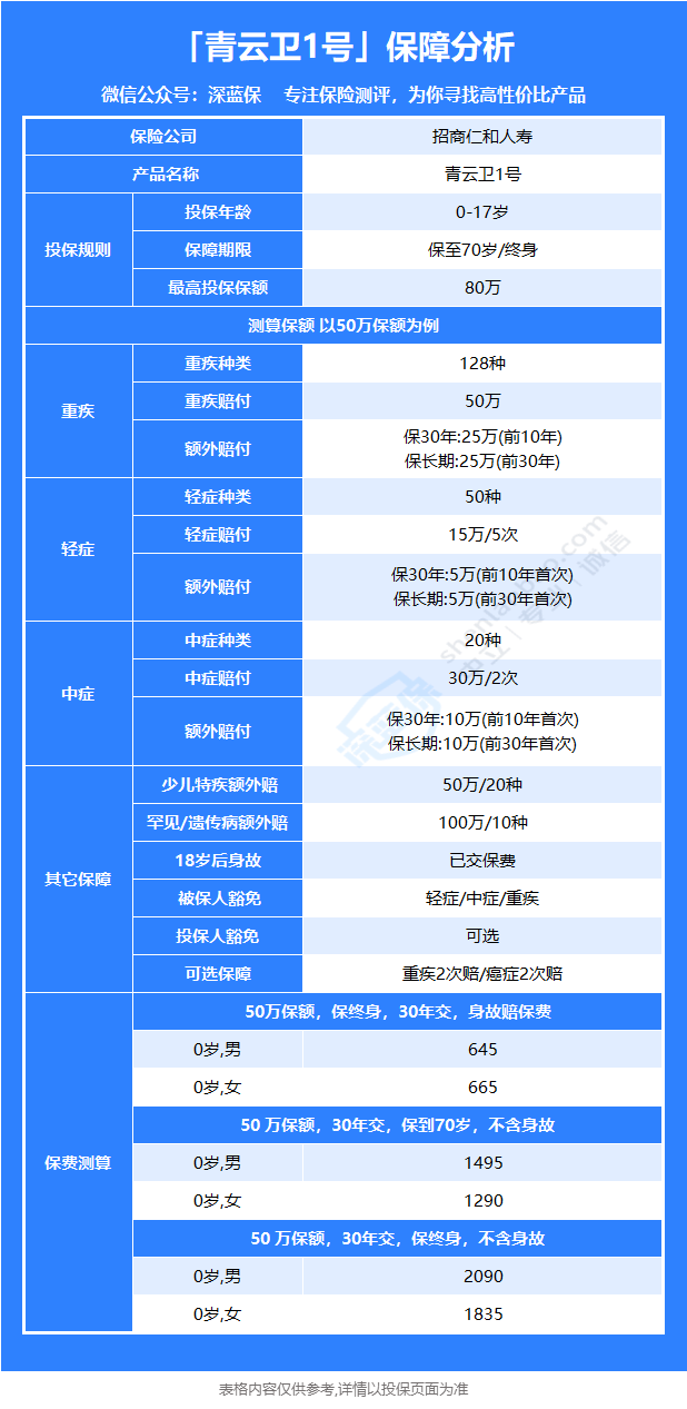 青云卫1号保障如何？怎么买更划算？