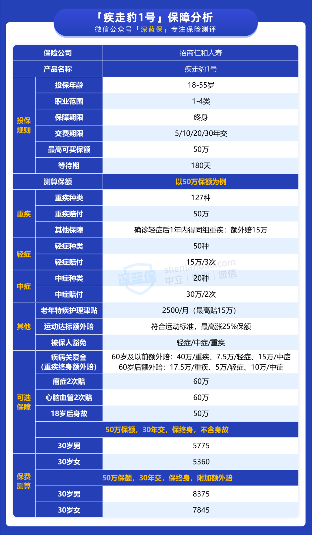 重疾新品疾走豹1号上线了，能超越达尔文6号吗？