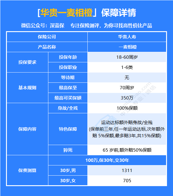华贵一麦相橙定期寿险有何亮点？和同类产品相比有何优势？