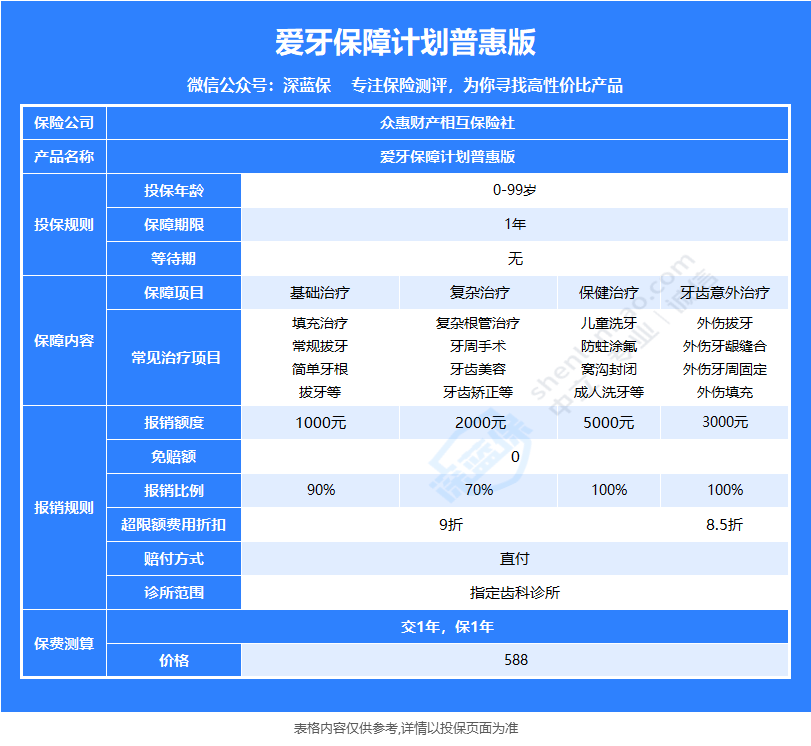 爱牙保障计划普惠版来了！保障如何？报销比例怎么样？