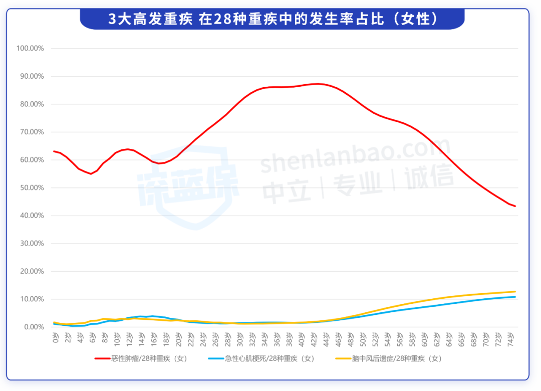 为什么女性更需要重疾险？健康异常还能买哪些产品？