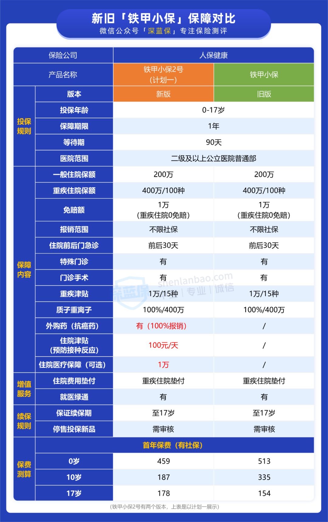 铁甲小保2号，保障如何？值得选吗？