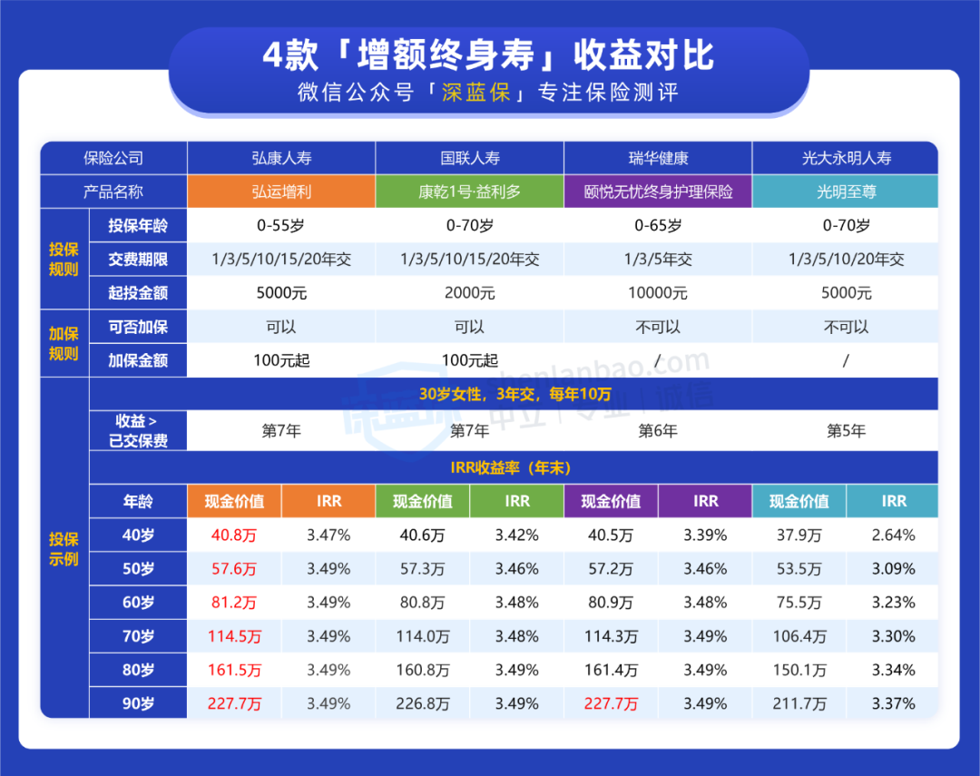 5月31日下架！弘运增利，到底怎么买更好？