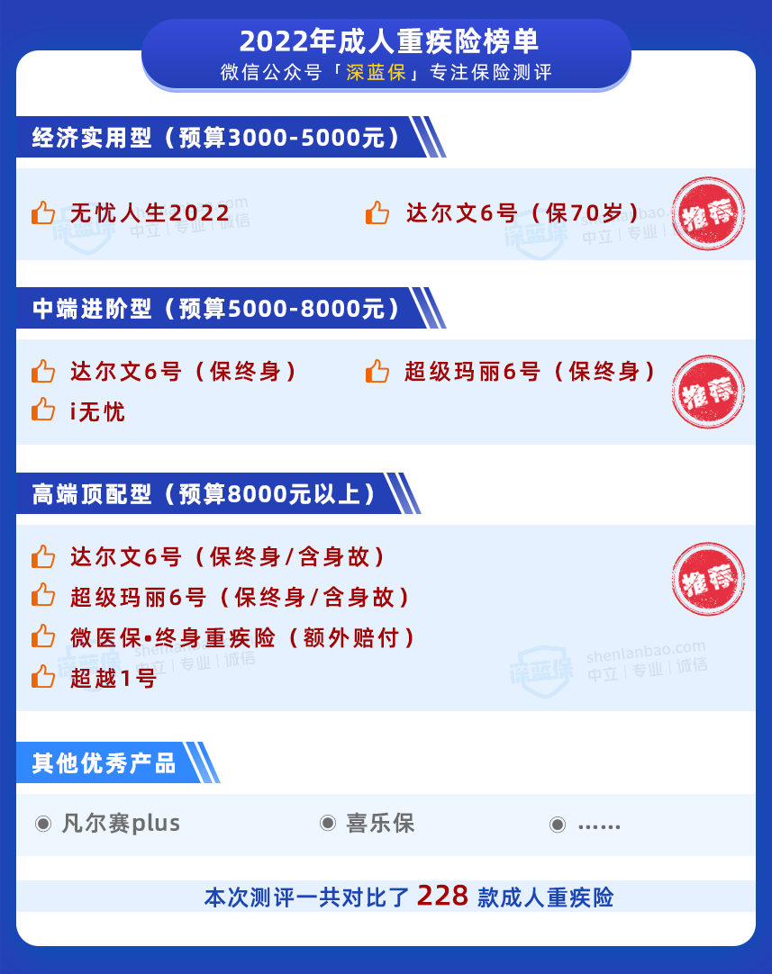 百万医疗险、成人重疾险、定寿6月榜单更新！哪款性价比高？
