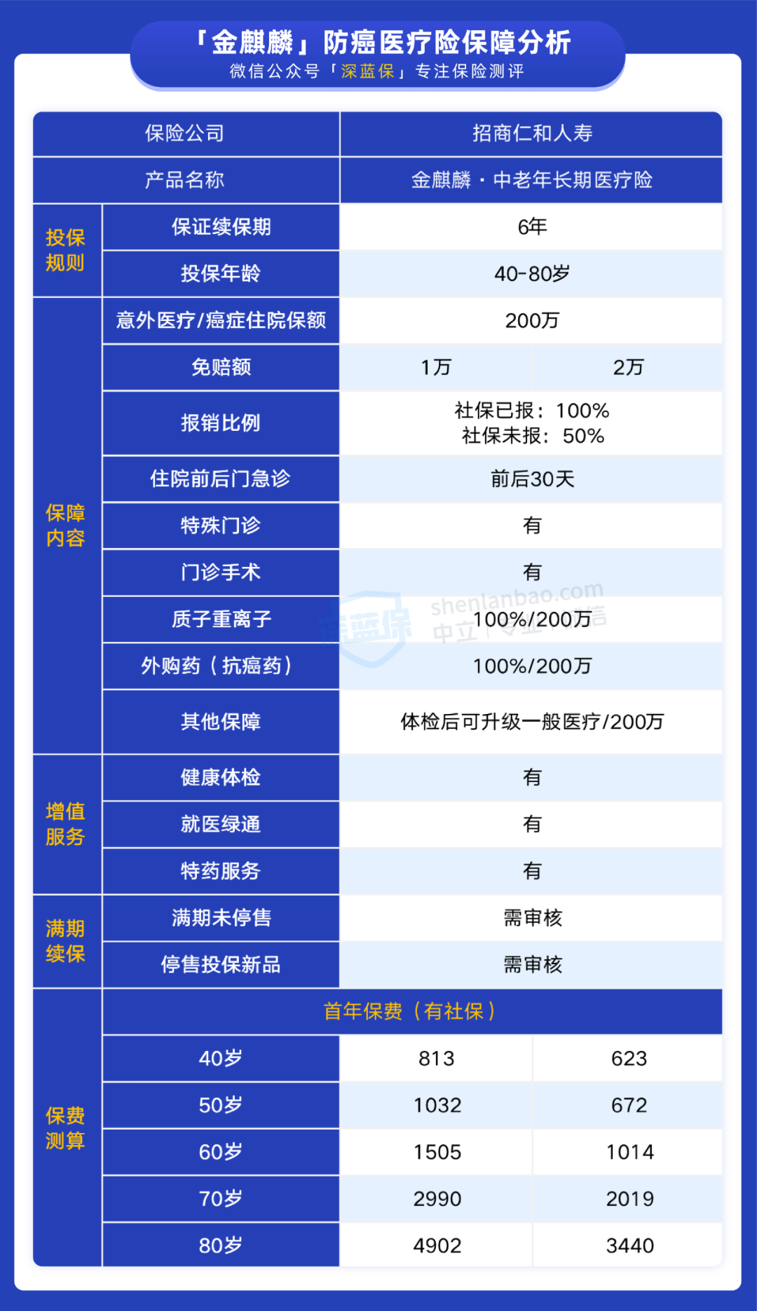 金麒麟中老年长期医疗险保障好吗？值不值得买？