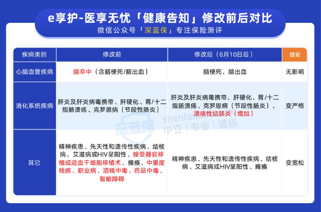 e享护-医享无忧的健康告知变化大吗？保障怎么样？