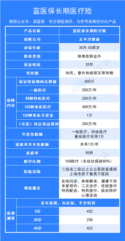 同样保证续保20年，蓝医保和医享无忧，有啥区别？