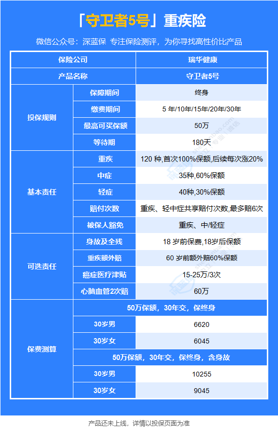 重疾险强对决！守卫者5号 VS 超级玛丽6号，到底谁更好？
