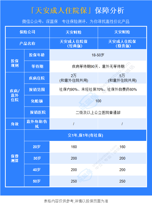 天安成人住院保来啦！保障如何？值得买吗？