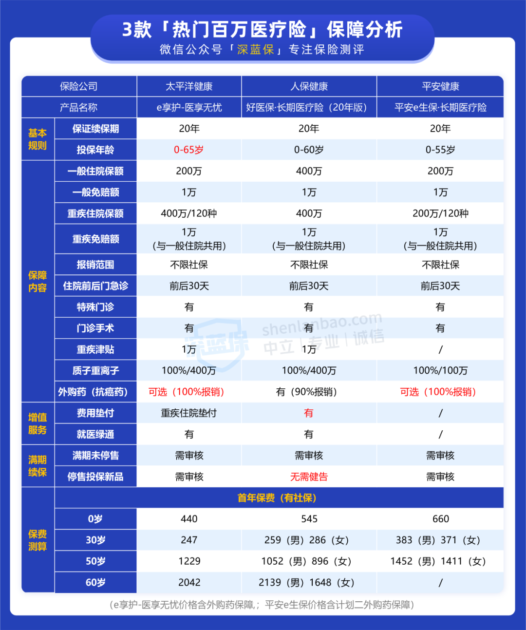 保20年医疗险大PK：好医保、e生保、医享无忧，谁更强？