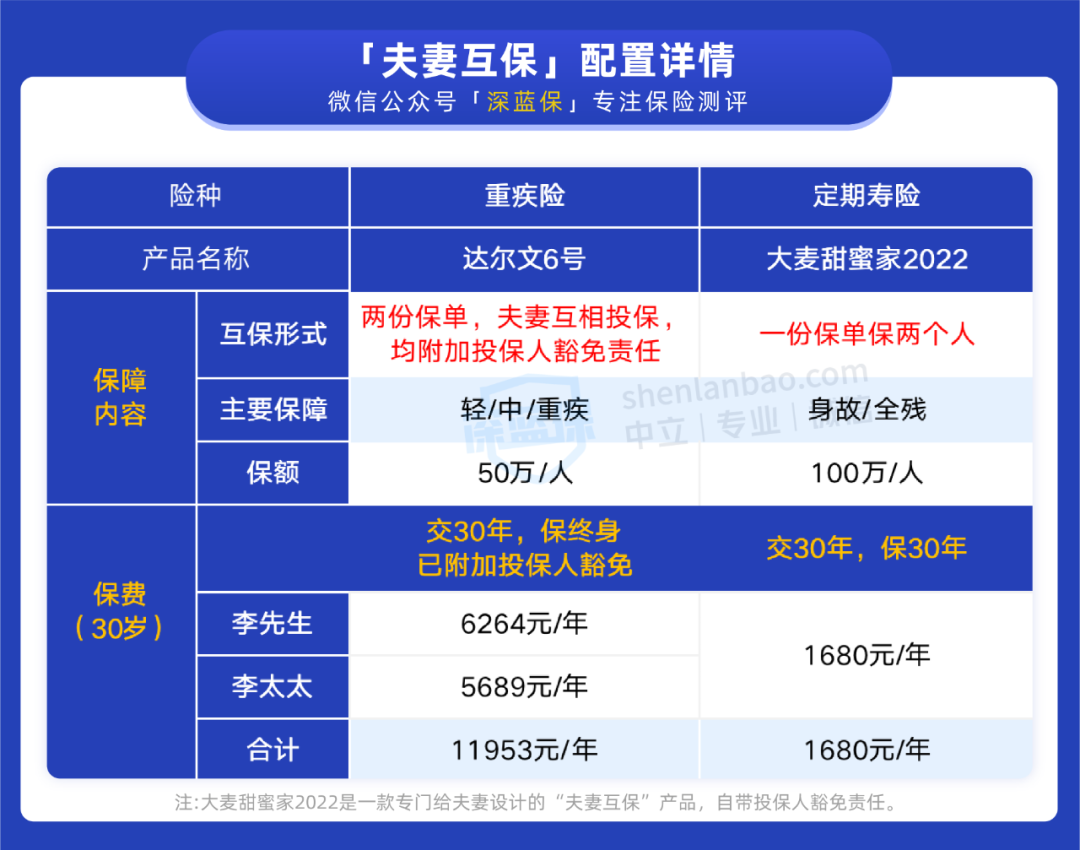 两口子买保险，各买各的和互相买，哪种更好？