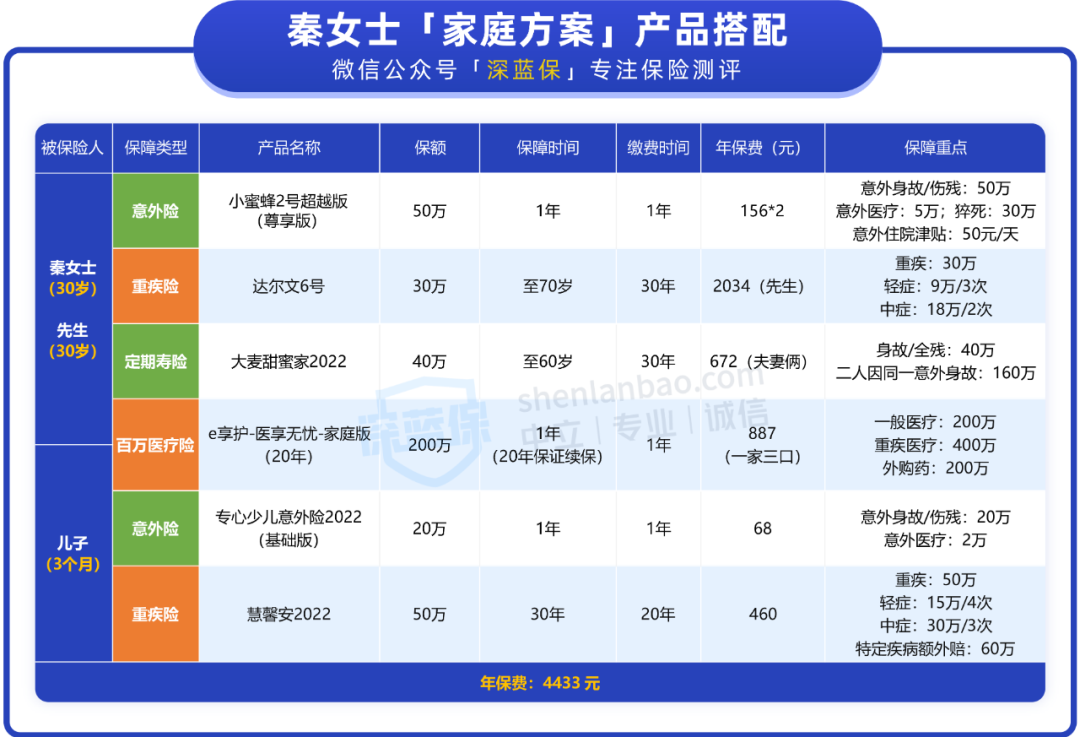 不同的家庭如何搭配保险方案？年收入10多万的家庭必看！