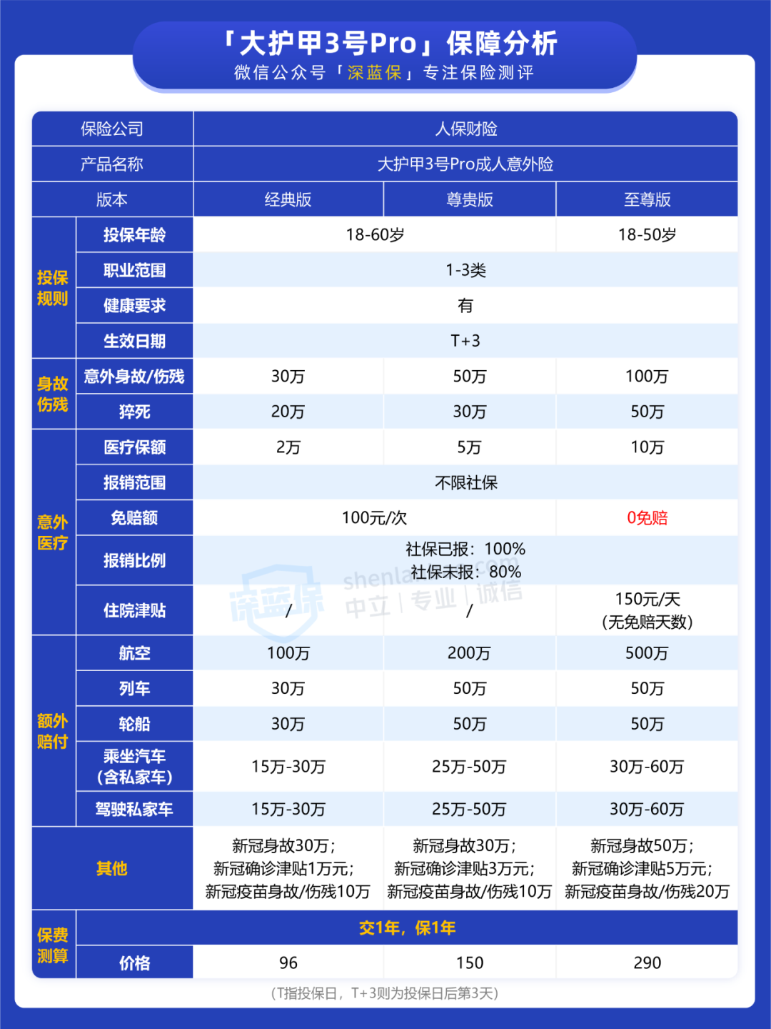 大护甲3号Pro保障如何？值得买吗？