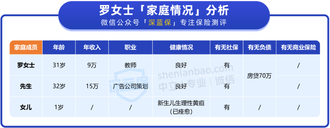 人均3000，如何配齐全家保险？这套方案性价比很高！