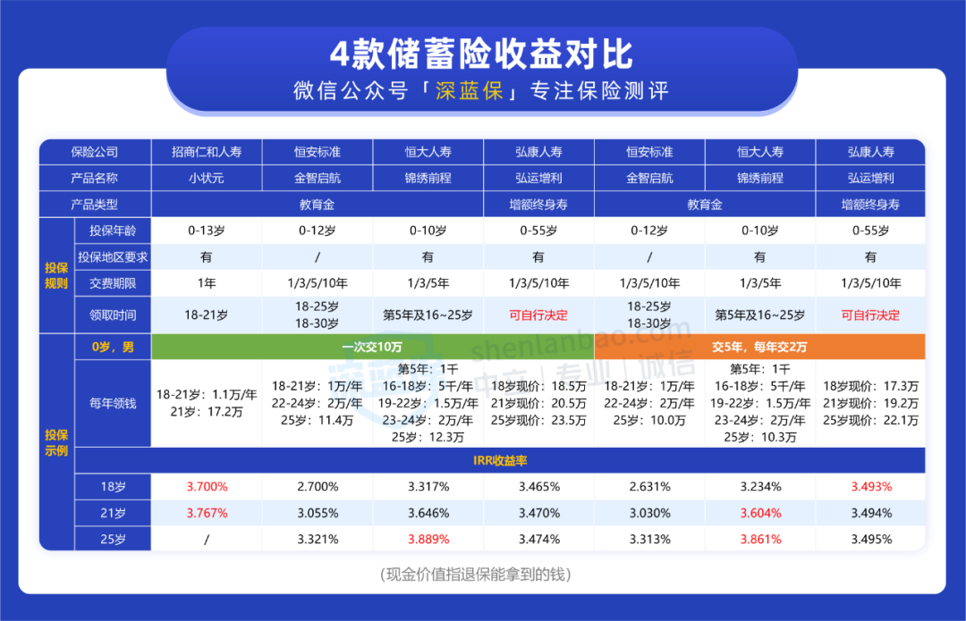 孩子上大学能领18万，这几款产品收益很不错！