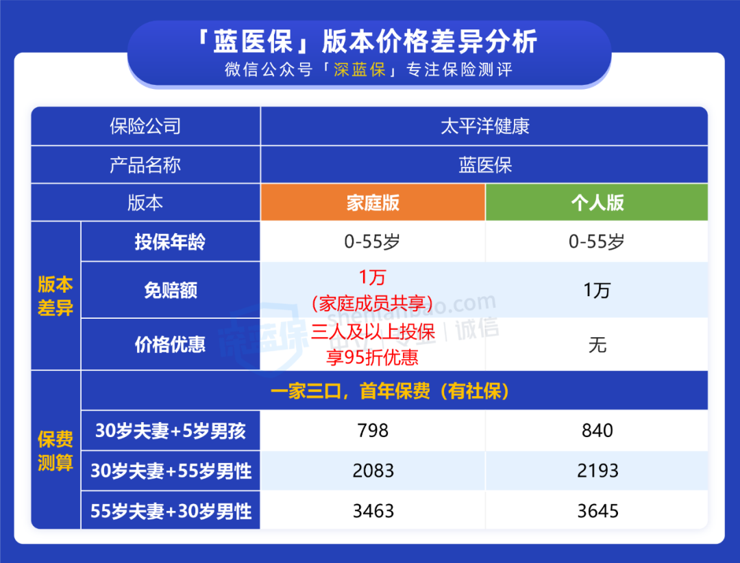 能保20年，家人一起买还能打折！这类医疗险值得买吗？