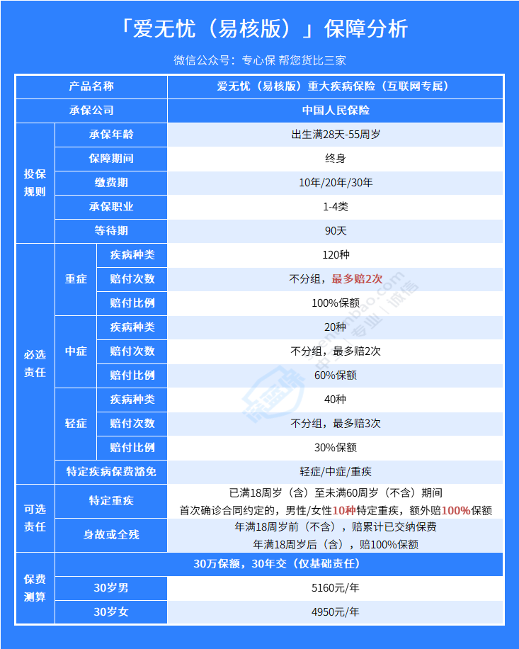 爱无忧易核版，保什么？贵不贵？