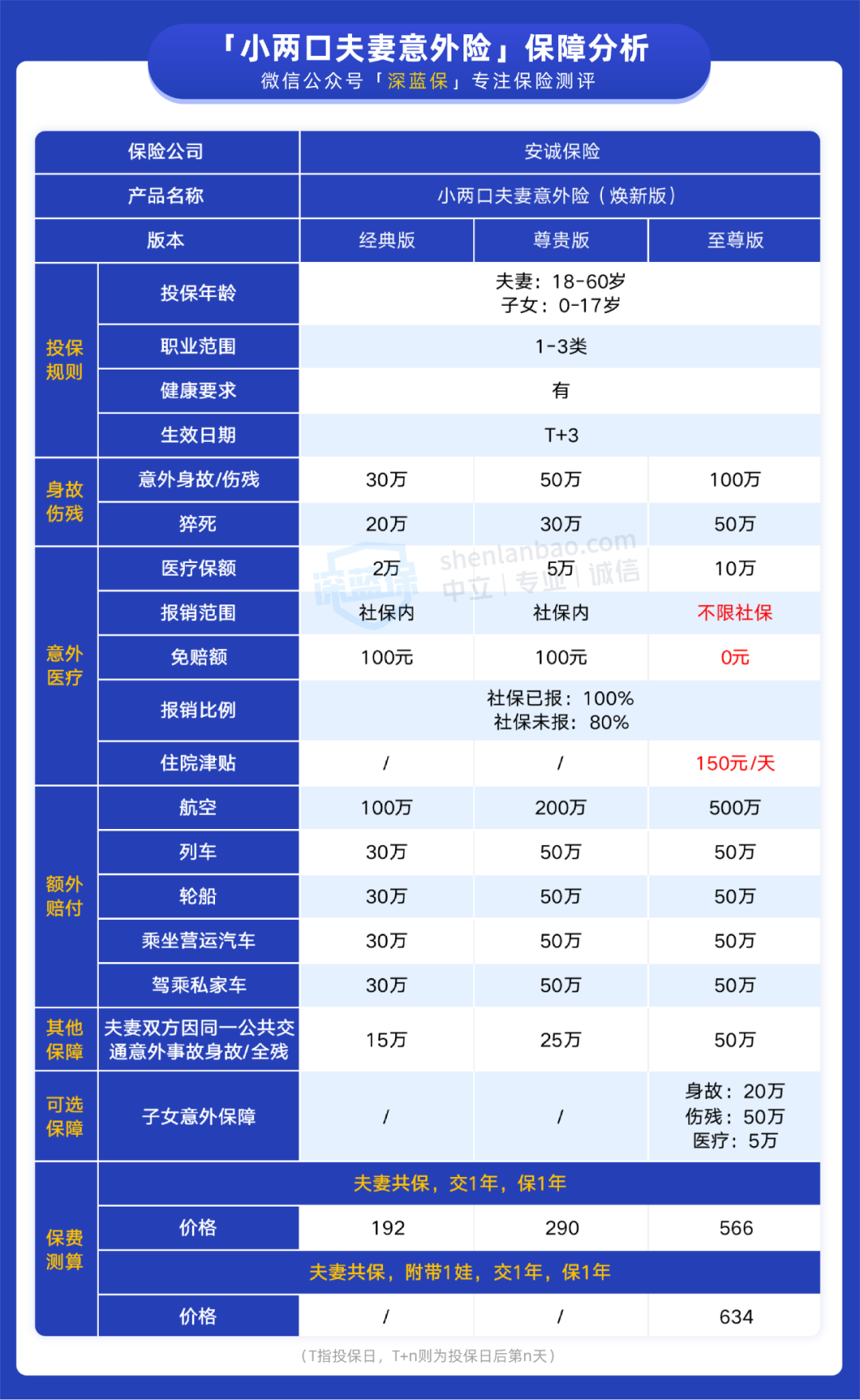 小两口夫妻意外险保障好吗？值得考虑吗？