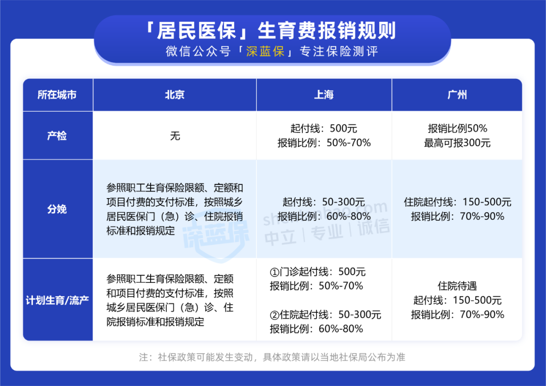 没有工作，生孩子的费用还能报销吗？