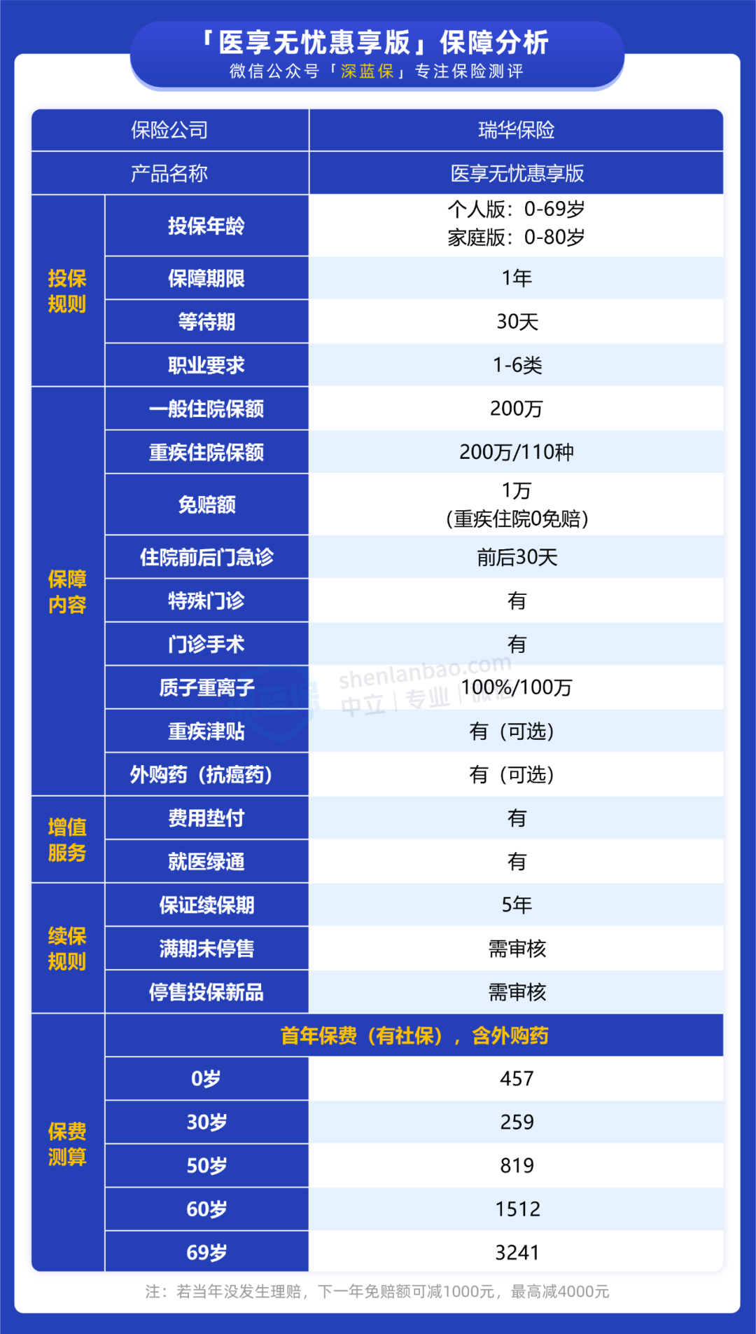 医享无忧惠享版，保障怎么样？适合给爸妈买吗？