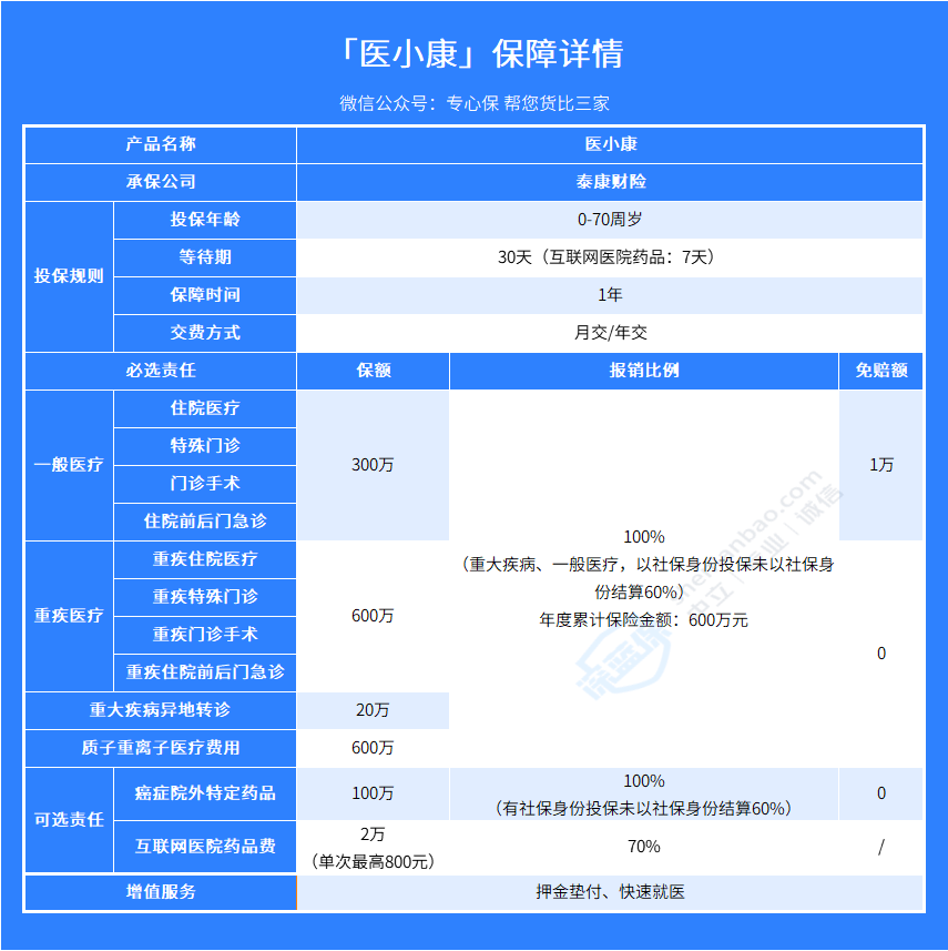 被医享无忧拒保？来试试医小康百万医疗，结节3级也能买！