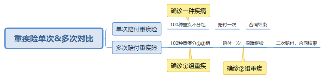 多次赔付重疾险，真的有必要买吗？