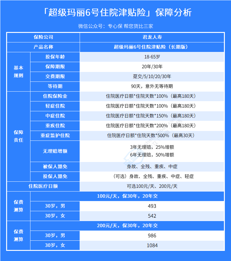 超级玛丽6号住院津贴险保障如何？要不要买？