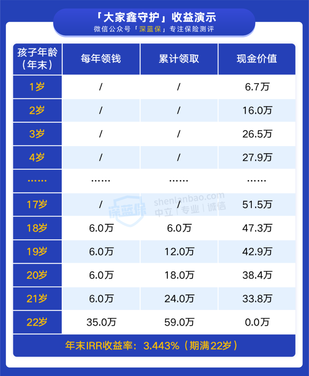用保险“攒学费”安全吗，收益高吗？