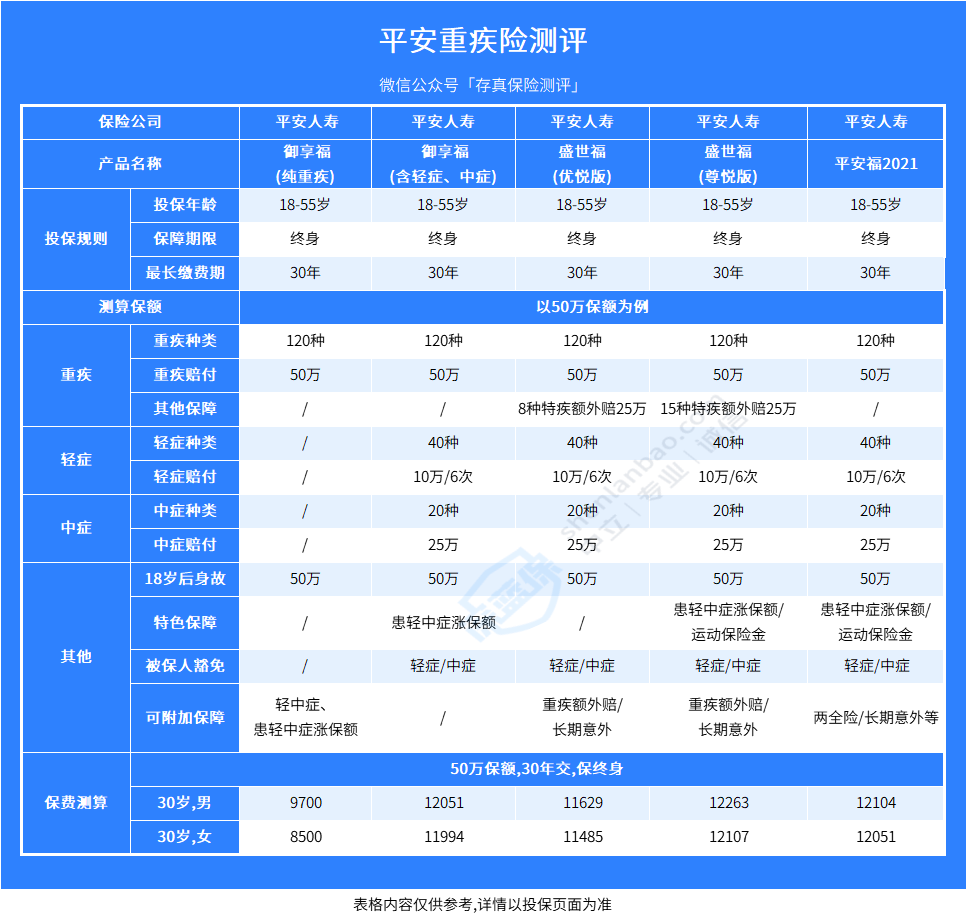 平安御享福、盛世福怎么样？4款成人重疾险测评，谁才是性价比之王？