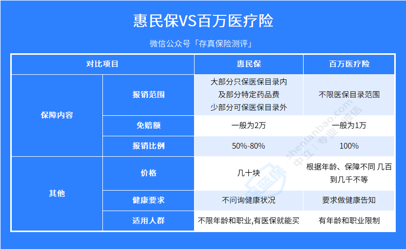 惠民保 VS 百万医疗险，怎么买才能报销更多钱？