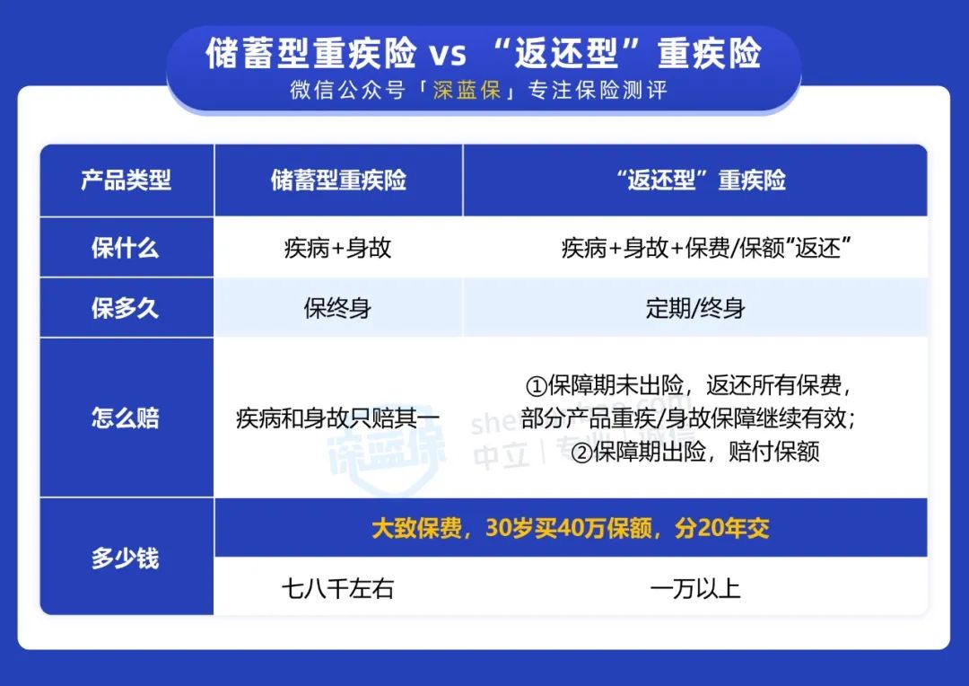 没得病也能赔钱的重疾险，真的很划算吗？