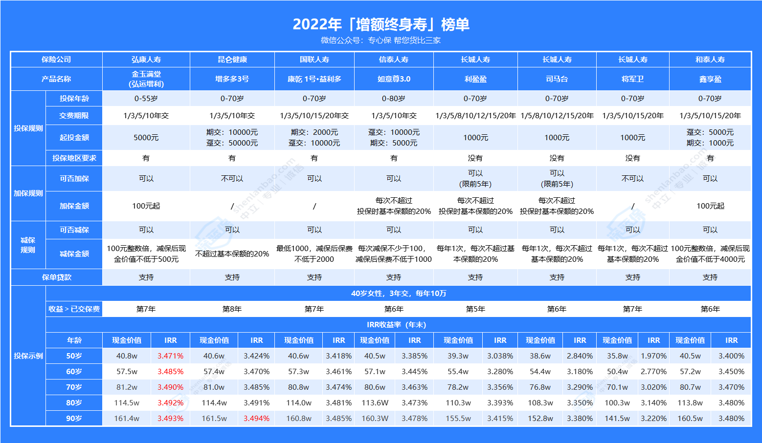 8月增额终身寿榜单，我最推荐还是这款！