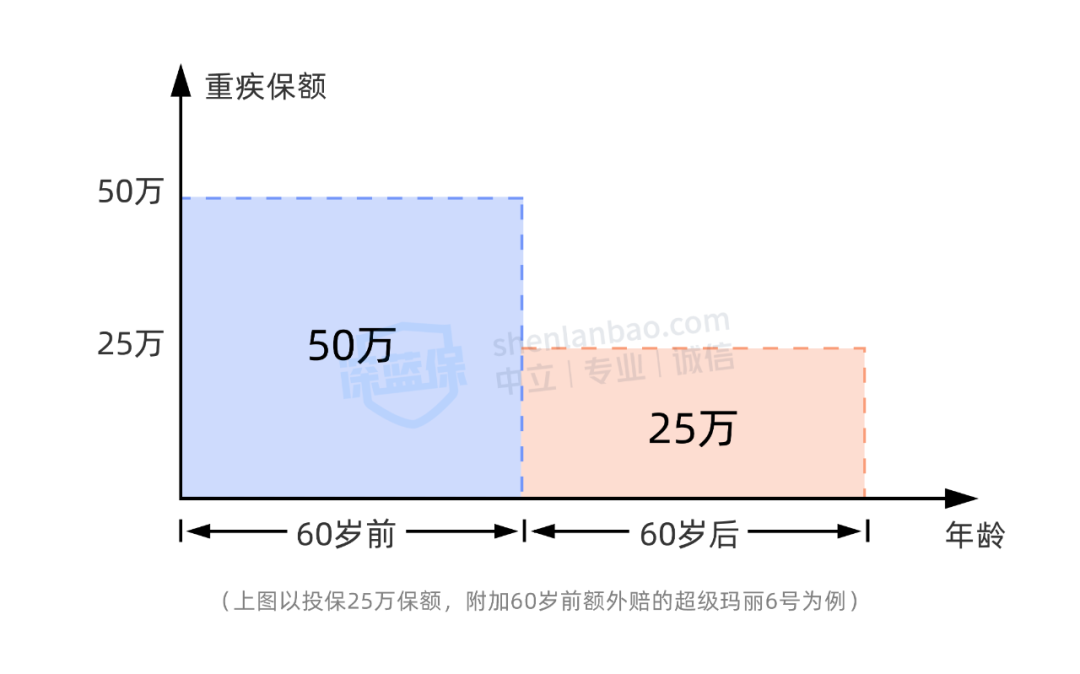 买50万能赔100万，重疾险这样配很划算