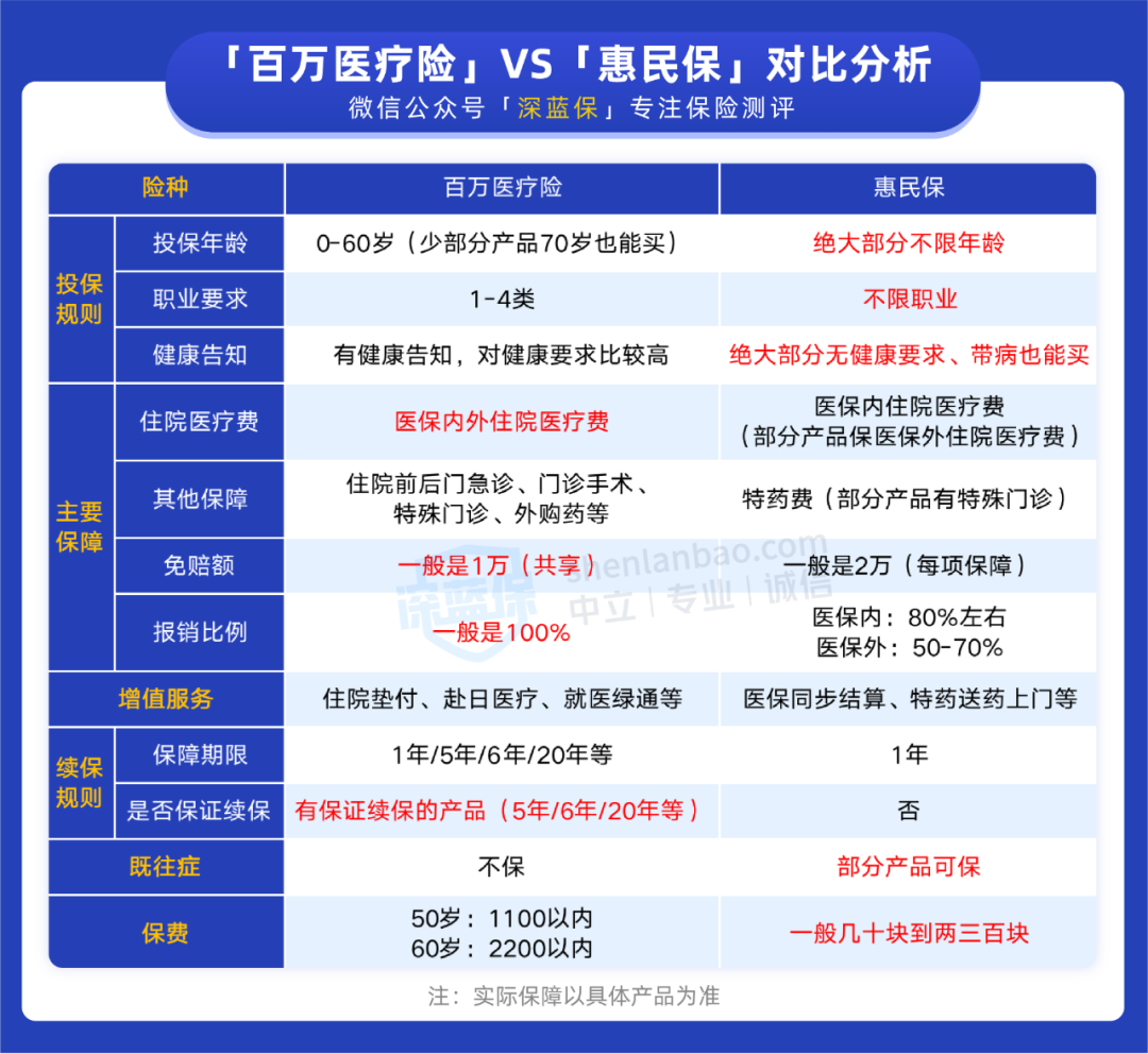 惠民保就几十块，还要给爸妈买几千块的百万医疗险吗？