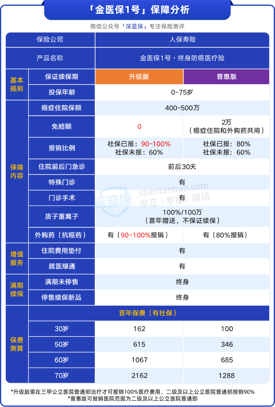 又一款能保终身的医疗险来了，适合给爸妈买