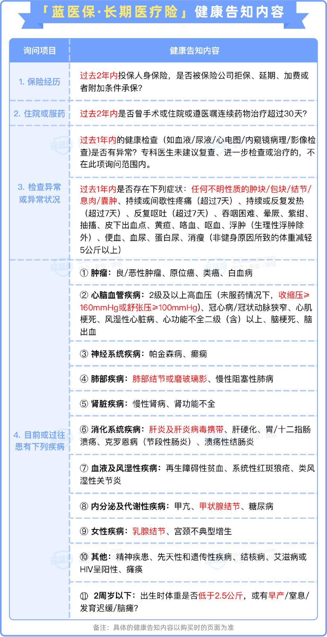 能保20年的蓝医保即将升级！有结节、高血压等常见病还能买吗？