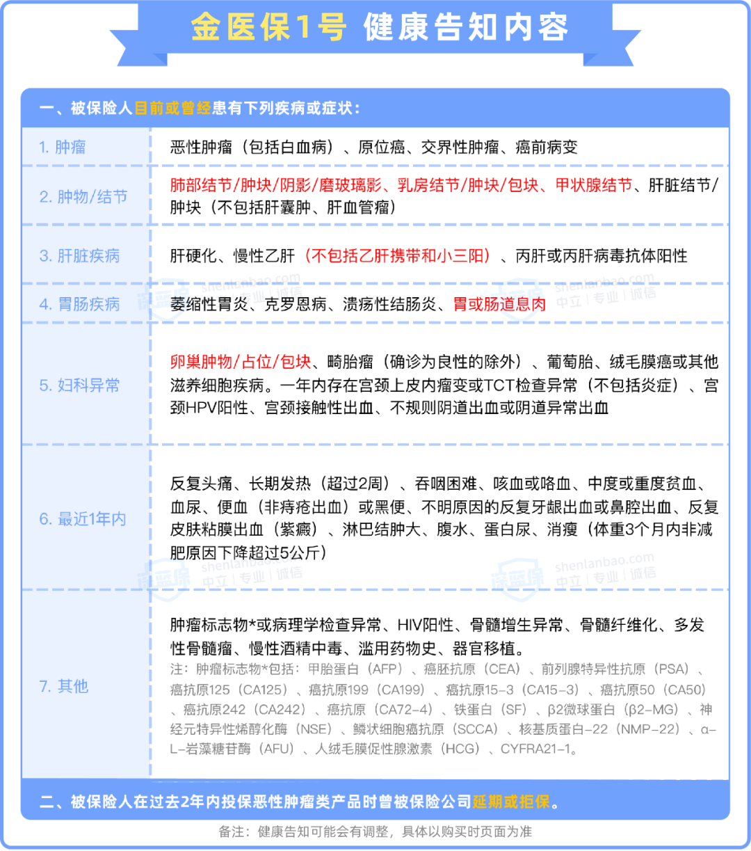 能保一辈子的医疗险，有三高、结节、乙肝还能买！