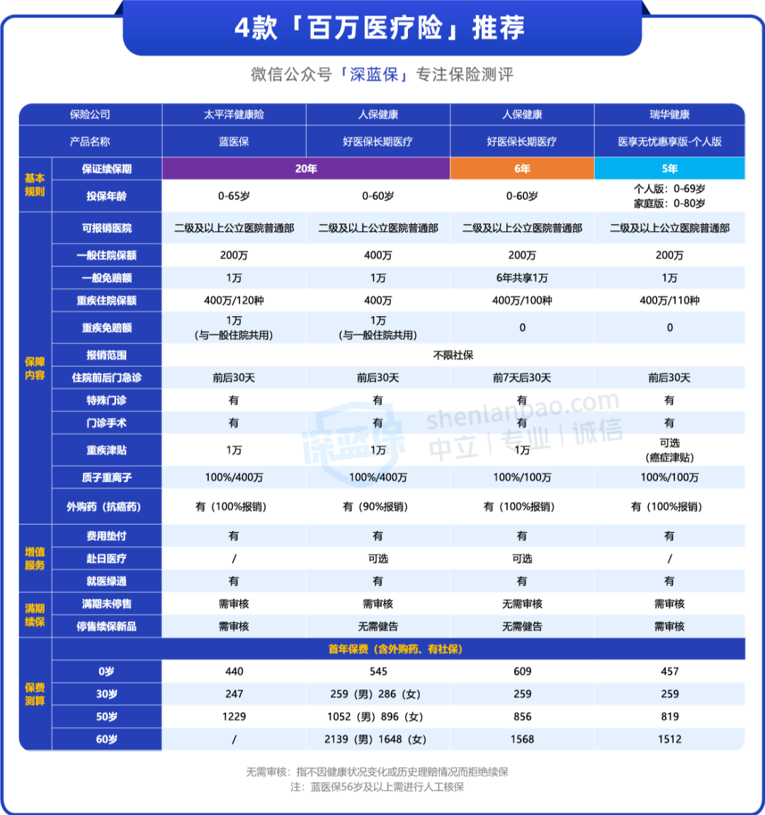 关键时刻能“救命”的两种保险，再穷也要买