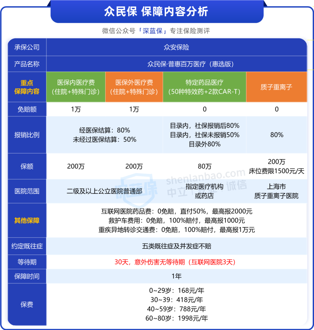 全国惠民保上线，最低168元保400万，社保内外都能报