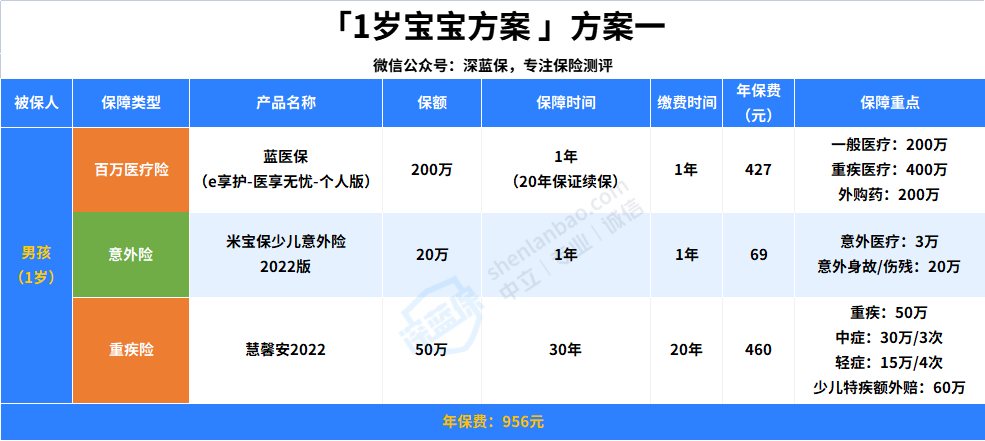 新生儿商业保险哪种好？新生儿商业保险什么时候可以买？