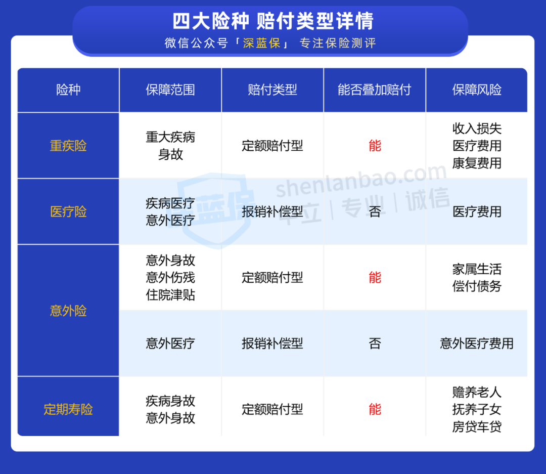 保险可以重复赔付吗？要怎么理赔？