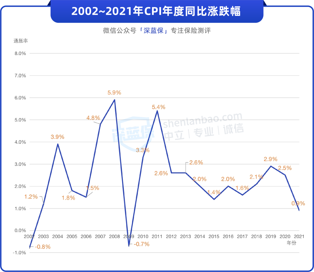 20年前100块≈现在310？通胀之下，准备多少钱才够养老？