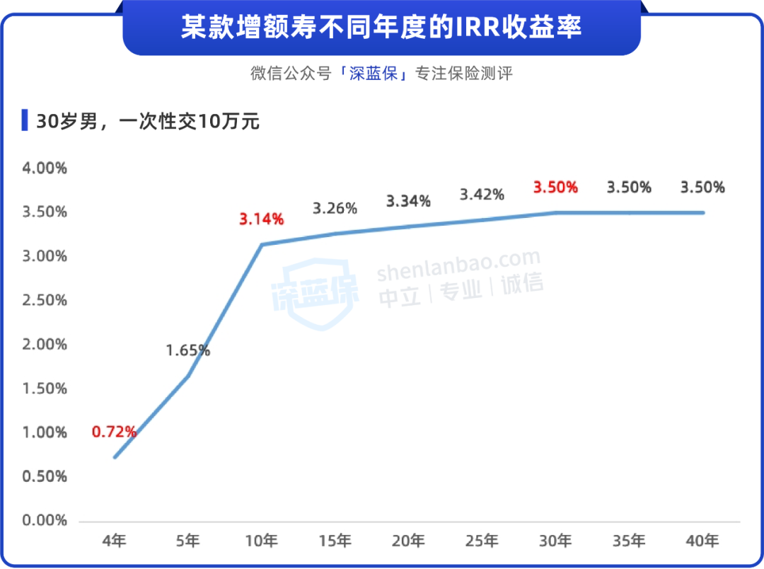不符合这3个条件，买增额寿可能会亏钱！