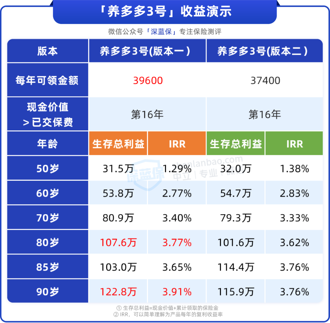 「养多多3号」集中答疑，怎么买更好？适合爸妈买吗？